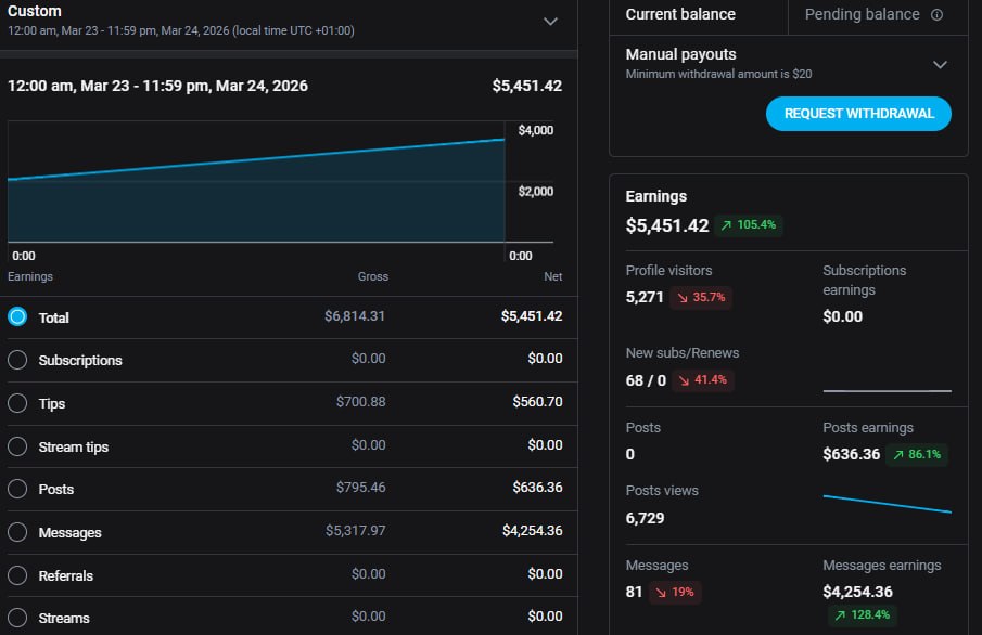 Dashboard screenshot: net earnings up 105.4%