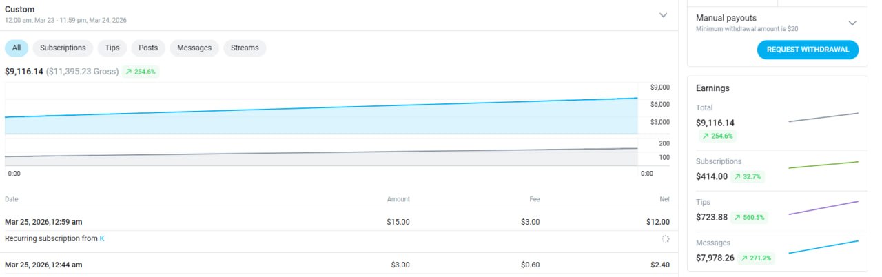 Dashboard screenshot: net earnings up 254.6%