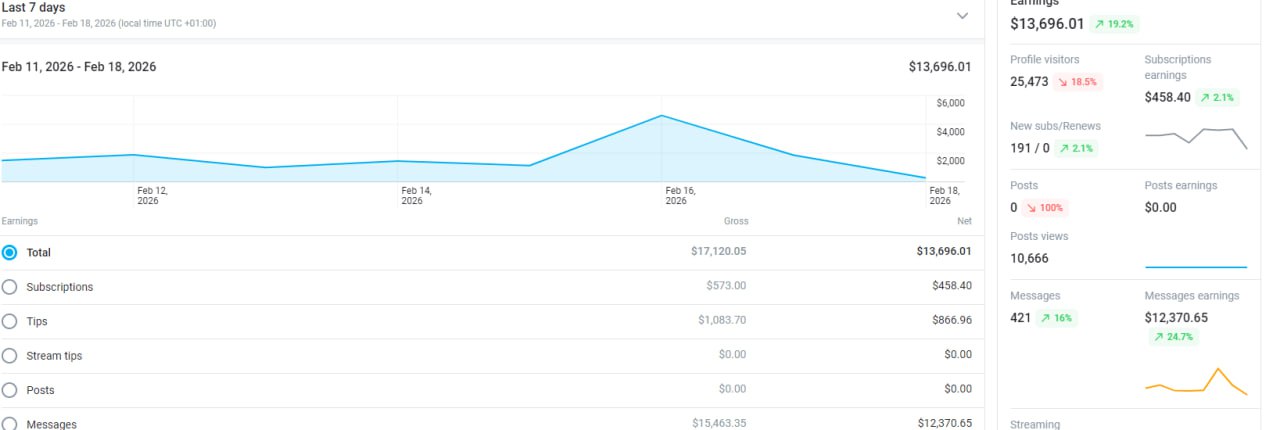 Dashboard screenshot: $13,696 net in 7 days