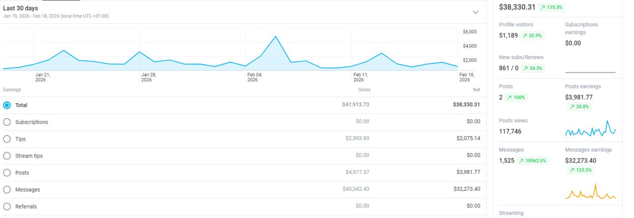 Dashboard screenshot: $38,330 net, up 115.3%, over 30 days